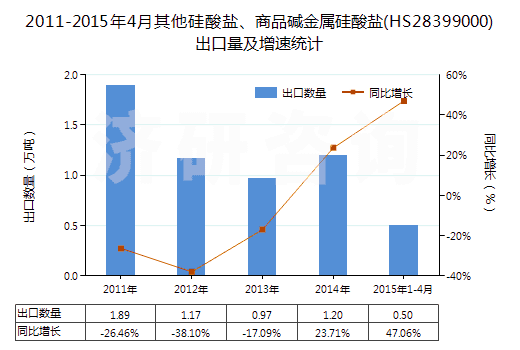 2011-2015年4月其他硅酸鹽、商品堿金屬硅酸鹽(HS28399000)出口量及增速統(tǒng)計(jì)